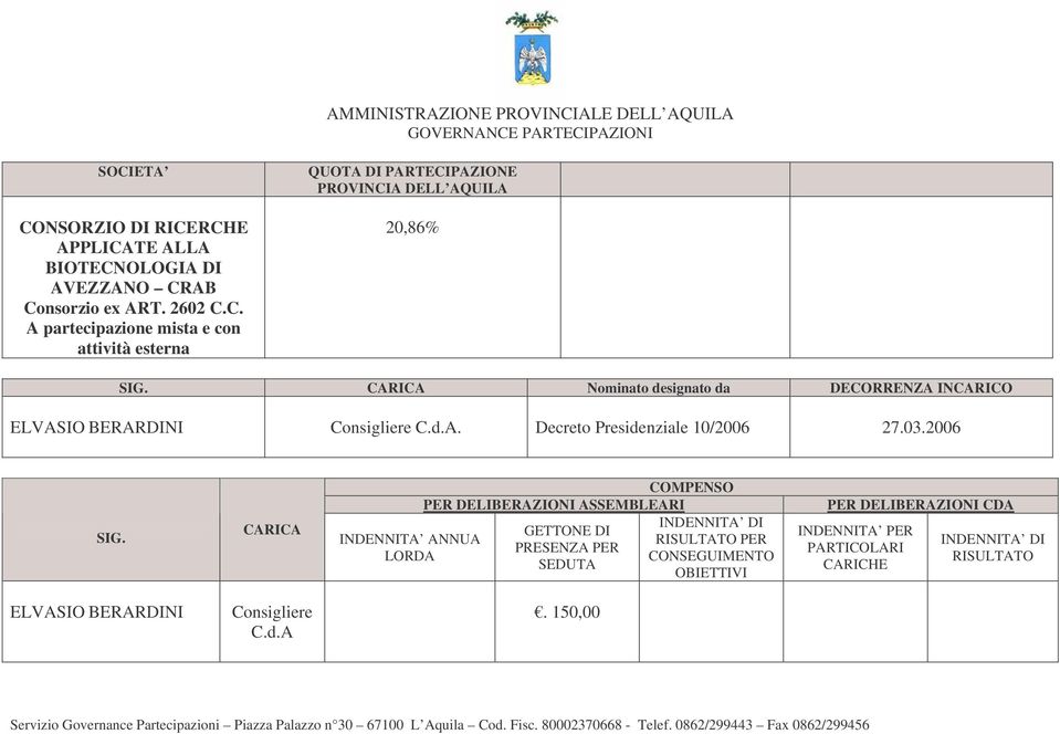 esterna 20,86% Nominato designato da DECORRENZA INCARICO ELVASIO