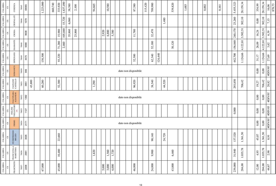 502,51 6,39 DIAMANTE 78048 5088 71,280 2,460 52,180 30,120 156,040 4.122,81 26,09 4.122,81 3,62 DIPIGNANO 78049 4475 130,300 93,320 32,300 62,340 124,440 442,700 1.124,66 31,17 1.