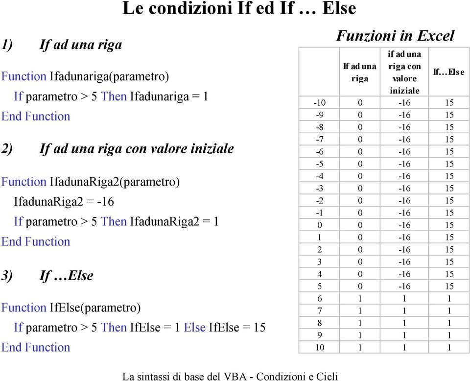 parametro > 5 Then IfElse = 1 Else IfElse = 15 Funzioni in Excel If ad una riga if ad una riga con valore iniziale If Else -10 0-16 15-9 0-16 15-8 0-16