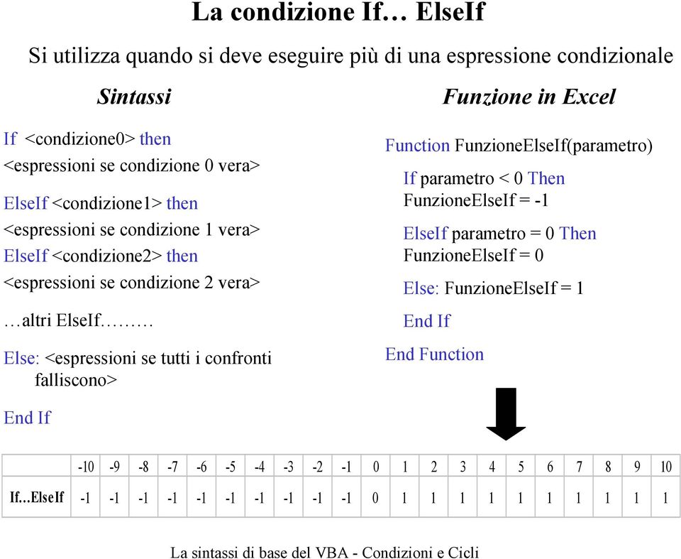 <espressioni se tutti i confronti falliscono> Funzione in Excel Function FunzioneElseIf(parametro) If parametro < 0 Then FunzioneElseIf = -1 ElseIf