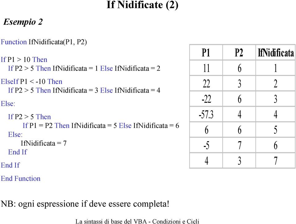 Else: If P2 > 5 Then If P1 = P2 Then IfNidificata = 5 Else IfNidificata = 6 Else: IfNidificata = 7 P1
