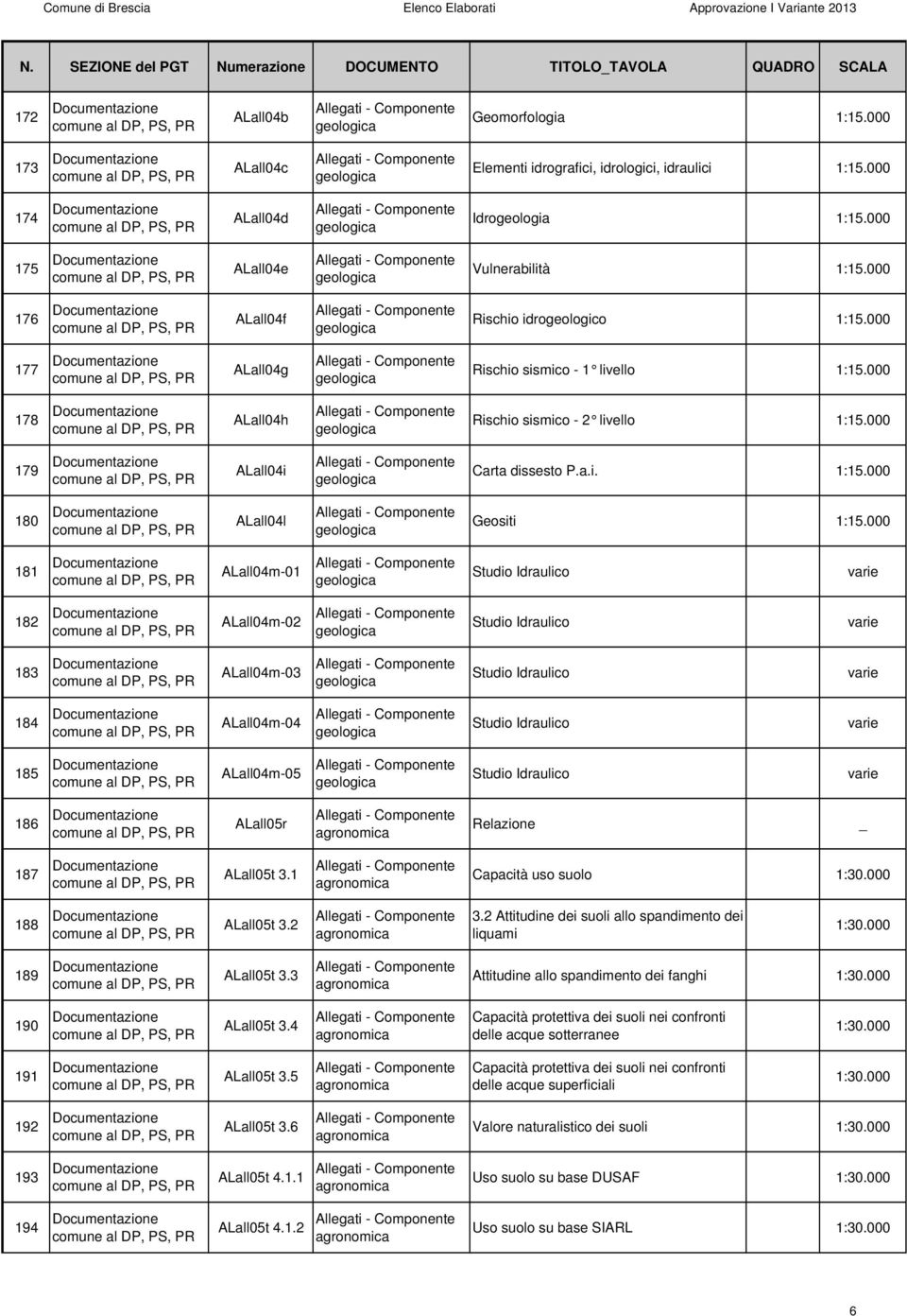 1 Capacità uso suolo 188 ALall05t 3.2 3.2 Attitudine dei suoli allo spandimento dei liquami 189 ALall05t 3.3 Attitudine allo spandimento dei fanghi 190 ALall05t 3.