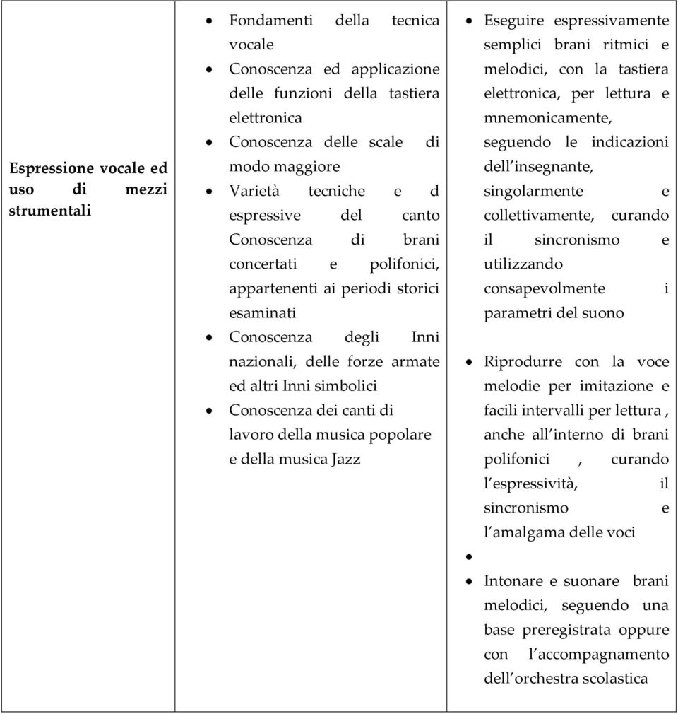 Conoscenza dei canti di lavoro della musica popolare e della musica Jazz Eseguire espressivamente semplici brani ritmici e melodici, con la tastiera elettronica, per lettura e mnemonicamente,