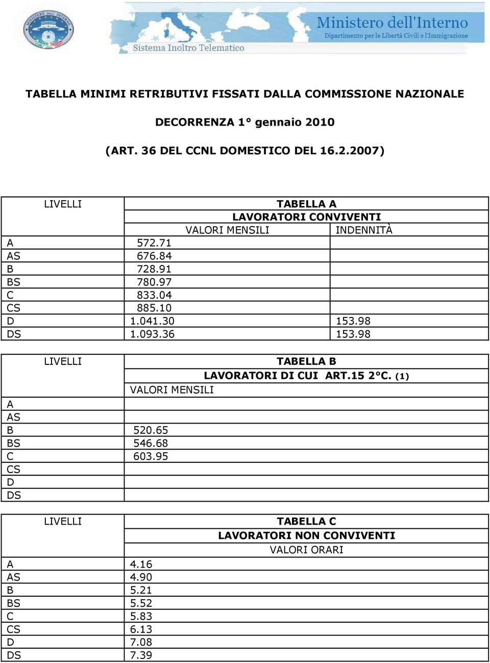 10 D 1.041.30 153.98 DS 1.093.36 153.98 A AS B 520.65 BS 546.68 C 603.95 CS D DS TABELLA B LAVORATORI DI CUI ART.15 2 C.