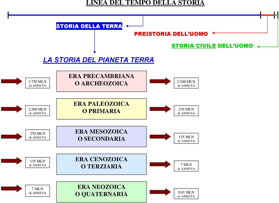 500 MLN ERA PALEOZOICA O PRIMARIA 270 MLN 270 MLN ERA