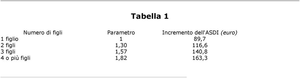 figlio 1 89,7 2 figli 1,30 116,6 3