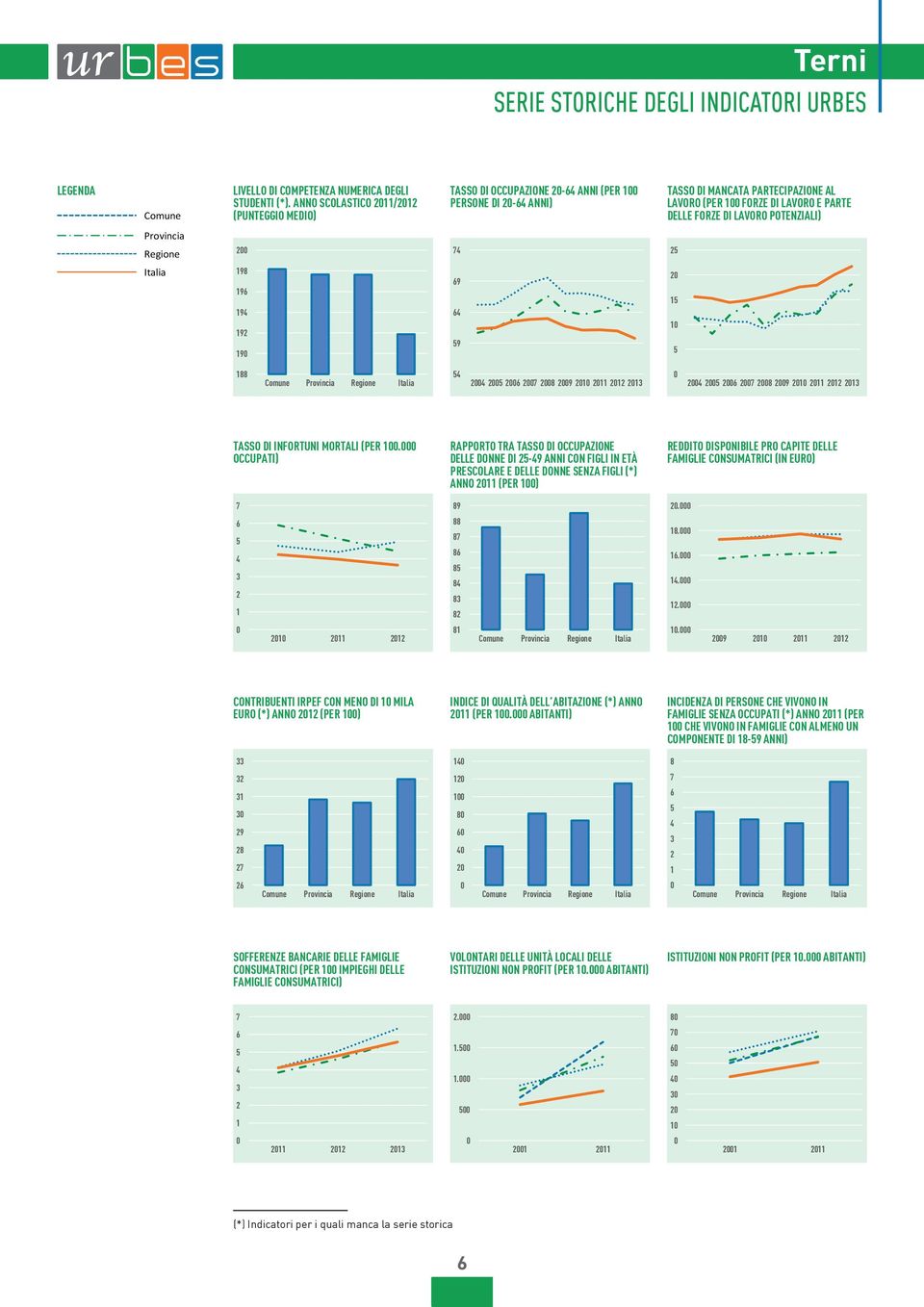 Regione 7 Italia 198 19 19 19 19 9 9 1 1 188 7 8 9 1 11 1 13 7 8 9 1 11 1 13 TASSO DI INFORTUNI MORTALI (PER 1.