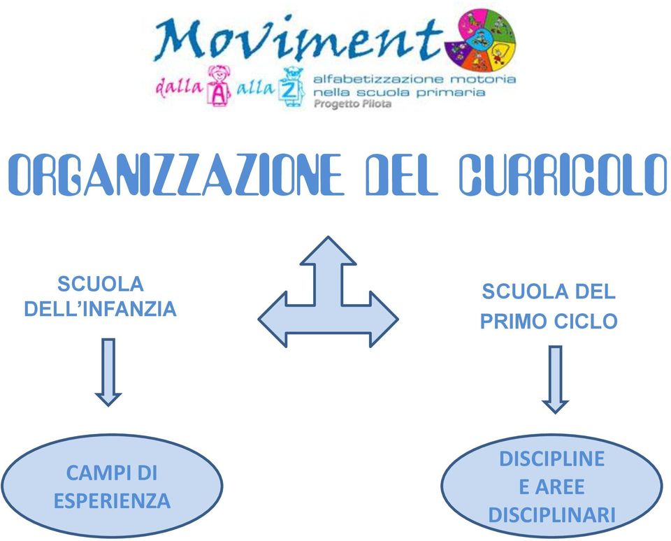 DEL PRIMO CICLO CAMPI DI