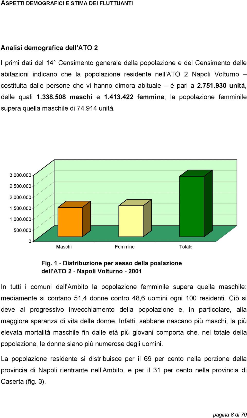 422 femmine; la popolazione femminile supera quella maschile di 74.914 unità. 3.000.000 2.500.000 2.000.000 1.500.000 1.000.000 500.000 0 Maschi Femmine Totale Fig.