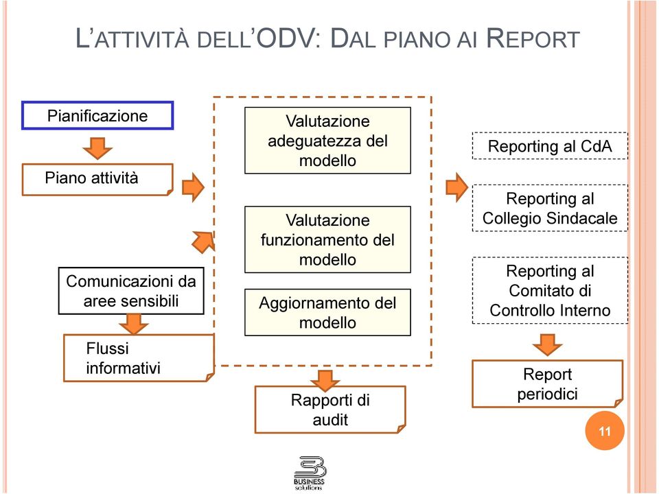 funzionamento del modello Aggiornamento del modello Rapporti di audit Reporting al CdA