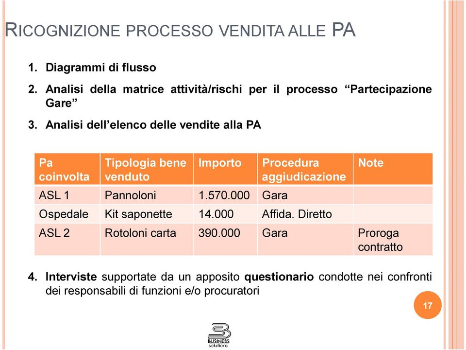 Analisi dell elenco delle vendite alla PA Pa Tipologia bene Importo Procedura coinvolta venduto aggiudicazione ASL 1 Pannoloni