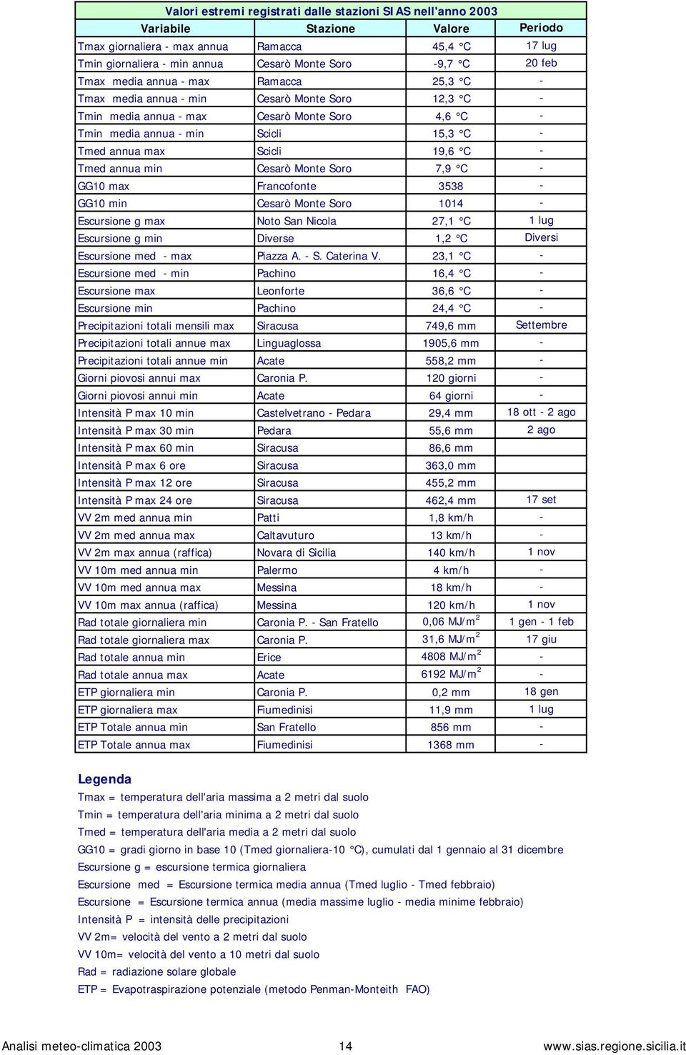 Scicli 19,6 C - Tmed annua min Cesarò Monte Soro 7,9 C - GG1 max Francofonte 3538 - GG1 min Cesarò Monte Soro 114 - Escursione g max Noto San Nicola 27,1 C 1 lug Escursione g min Diverse 1,2 C