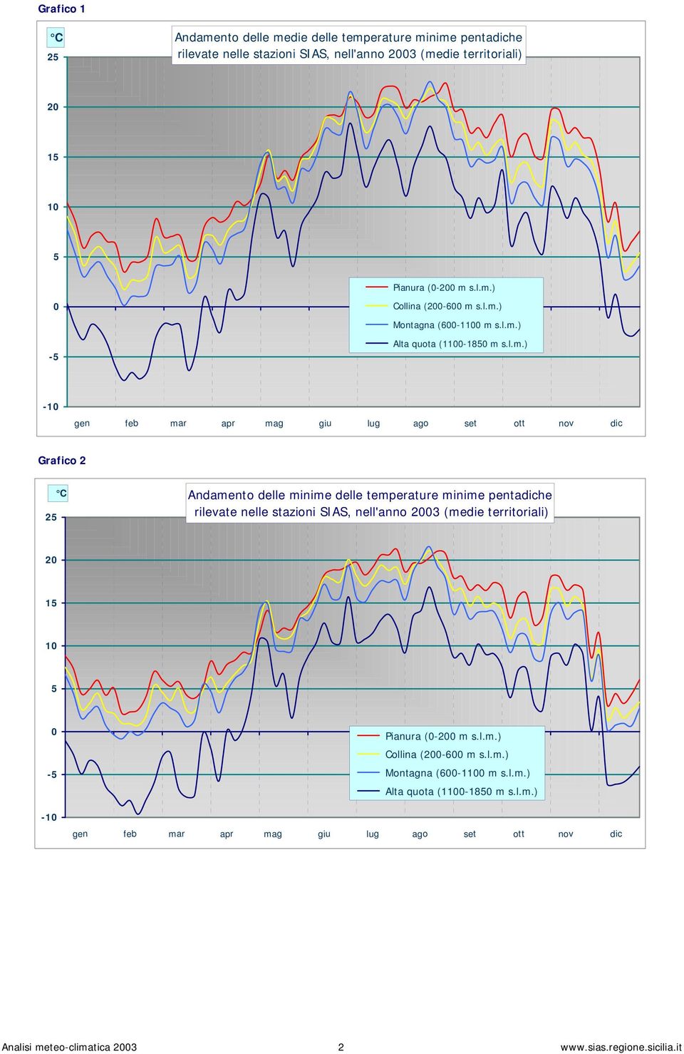 temperature minime pentadiche rilevate nelle stazioni SIAS, nell'anno 23 (medie territoriali) 2 15 1 5-5 -1 Pianura (-2 m s.l.m.) Collina (2-6 m s.l.m.) Montagna (6-11 m s.