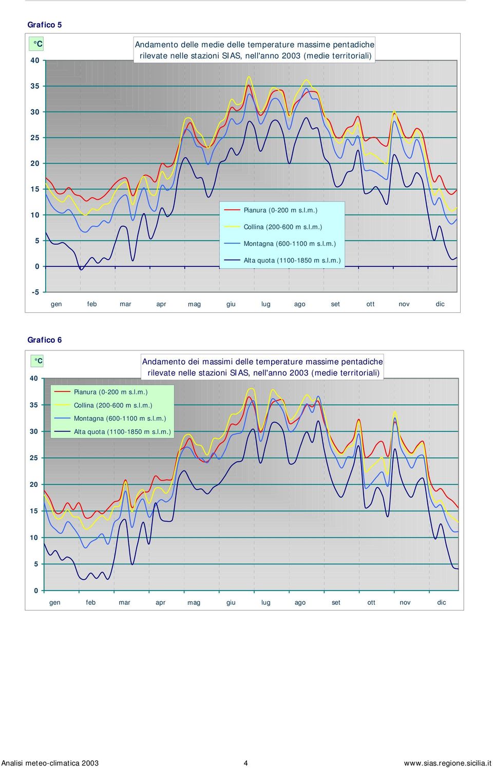 l.m.) Collina (2-6 m s.l.m.) Montagna (6-11 m s.l.m.) Alta quota (11-185 m s.l.m.) Andamento dei massimi delle temperature massime pentadiche rilevate nelle stazioni