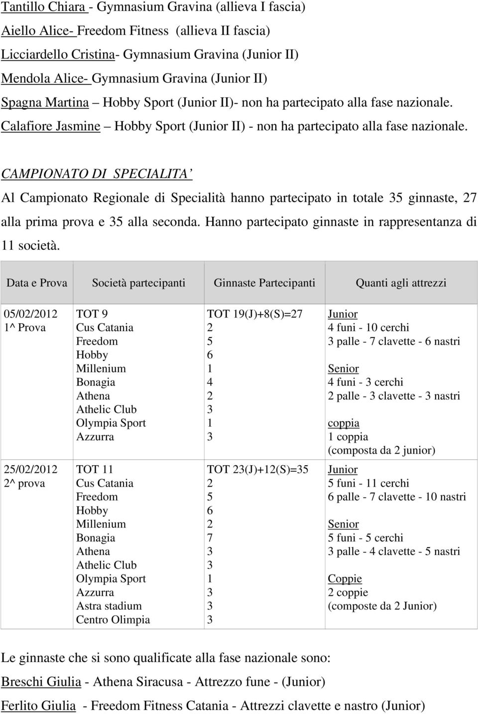 CAMPIONATO DI SPECIALITA Al Campionato Regionale di Specialità hanno partecipato in totale 5 ginnaste, 7 alla prima prova e 5 alla seconda. Hanno partecipato ginnaste in rappresentanza di società.