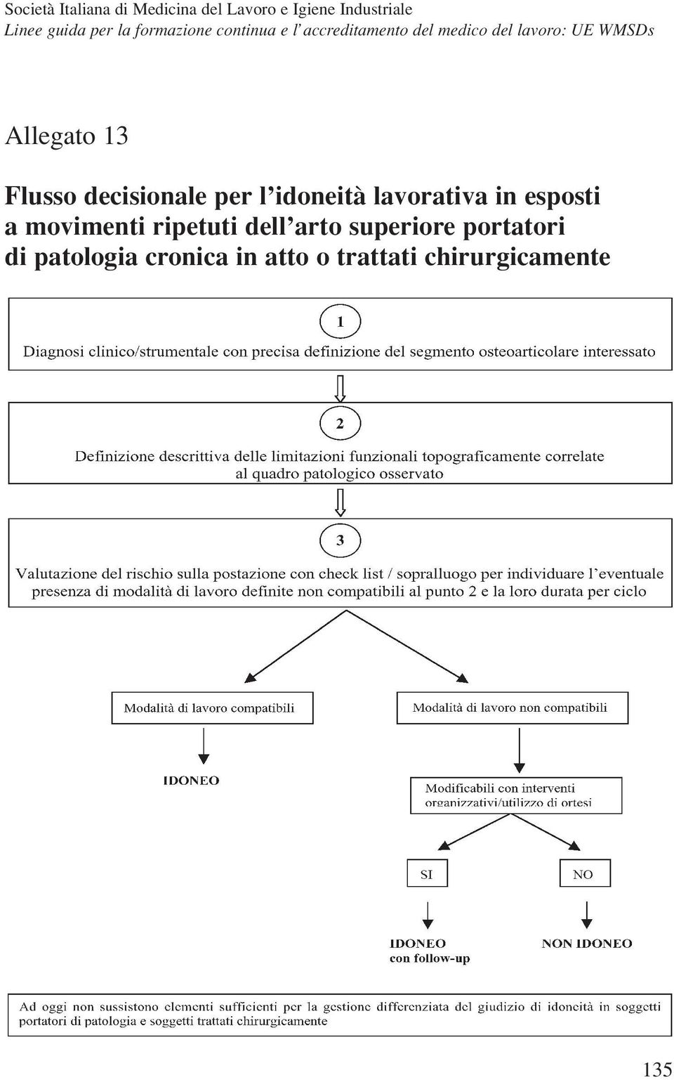 Flusso decisionale per l idoneità lavorativa in esposti a movimenti ripetuti dell