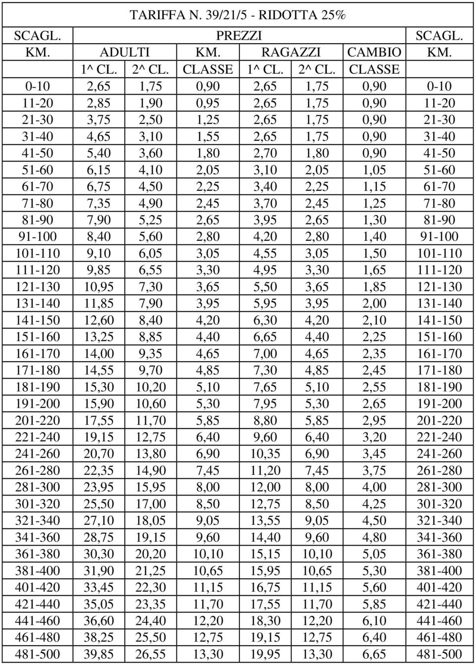 6,15 4,10 2,05 3,10 2,05 1,05 51-60 61-70 6,75 4,50 2,25 3,40 2,25 1,15 61-70 71-80 7,35 4,90 2,45 3,70 2,45 1,25 71-80 81-90 7,90 5,25 2,65 3,95 2,65 1,30 81-90 91-100 8,40 5,60 2,80 4,20 2,80 1,40