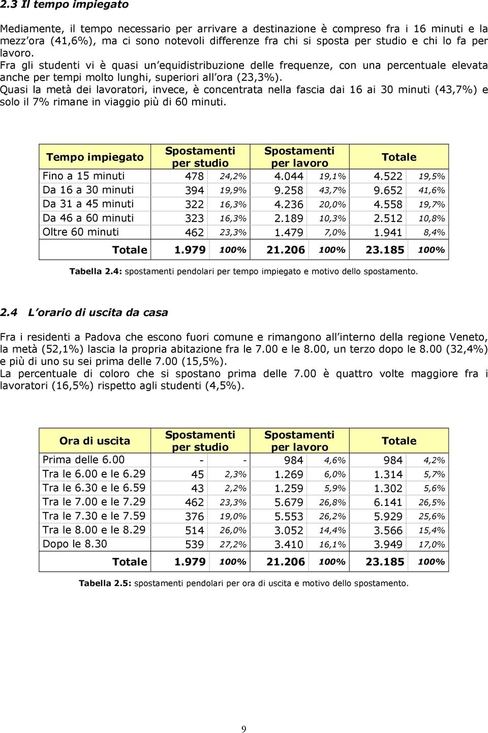 Quasi la metà dei lavoratori, invece, è concentrata nella fascia dai 16 ai 30 minuti (43,7%) e solo il 7% rimane in viaggio più di 60 minuti.