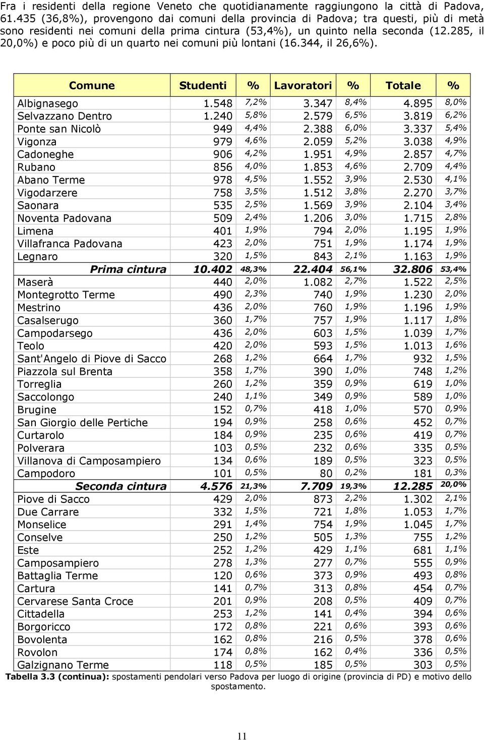 285, il 20,0%) e poco più di un quarto nei comuni più lontani (16.344, il 26,6%). Comune Studenti % Lavoratori % % Albignasego 1.548 7,2% 3.347 8,4% 4.895 8,0% Selvazzano Dentro 1.240 5,8% 2.