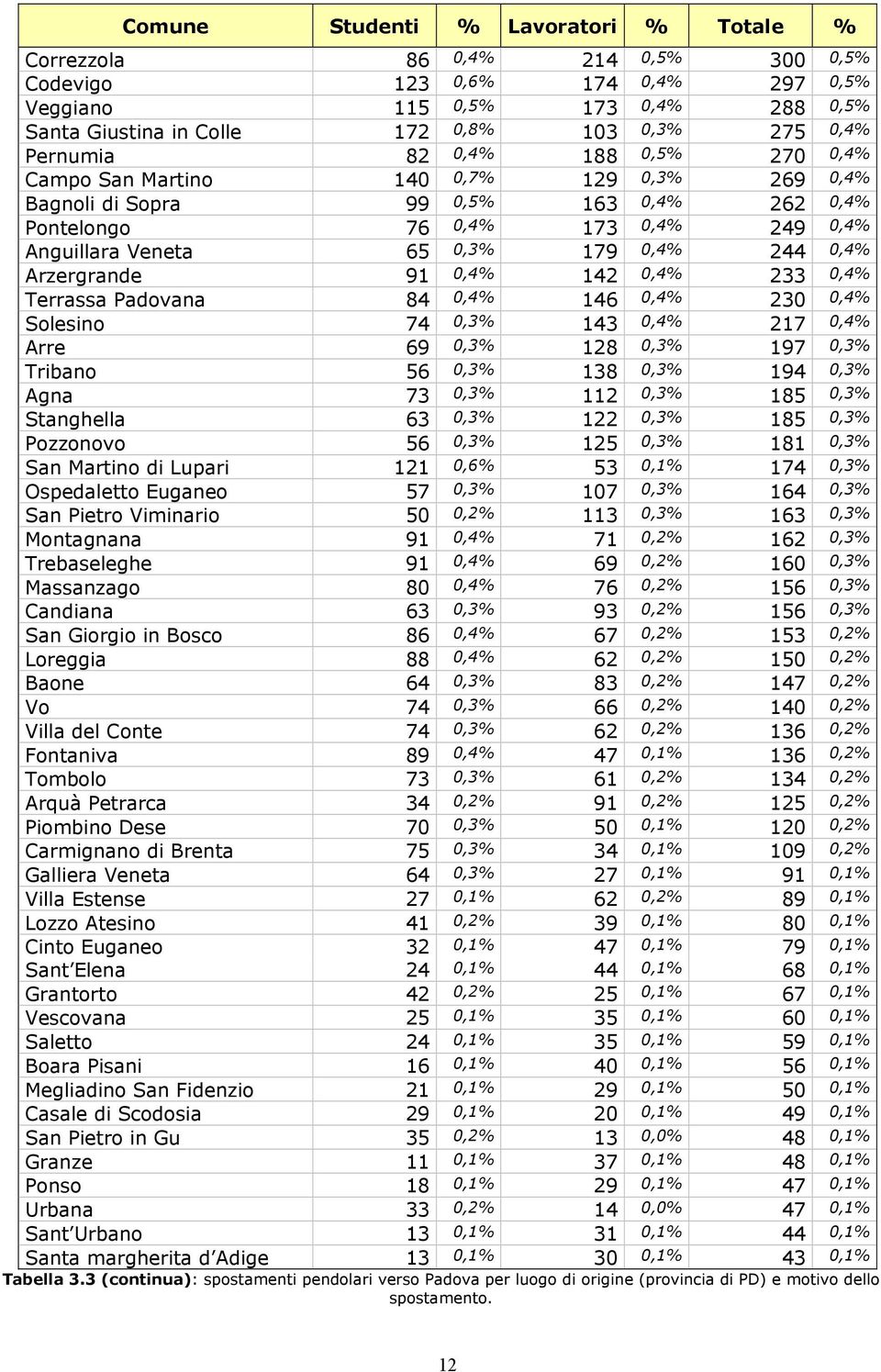 0,4% Arzergrande 91 0,4% 142 0,4% 233 0,4% Terrassa Padovana 84 0,4% 146 0,4% 230 0,4% Solesino 74 0,3% 143 0,4% 217 0,4% Arre 69 0,3% 128 0,3% 197 0,3% Tribano 56 0,3% 138 0,3% 194 0,3% Agna 73 0,3%