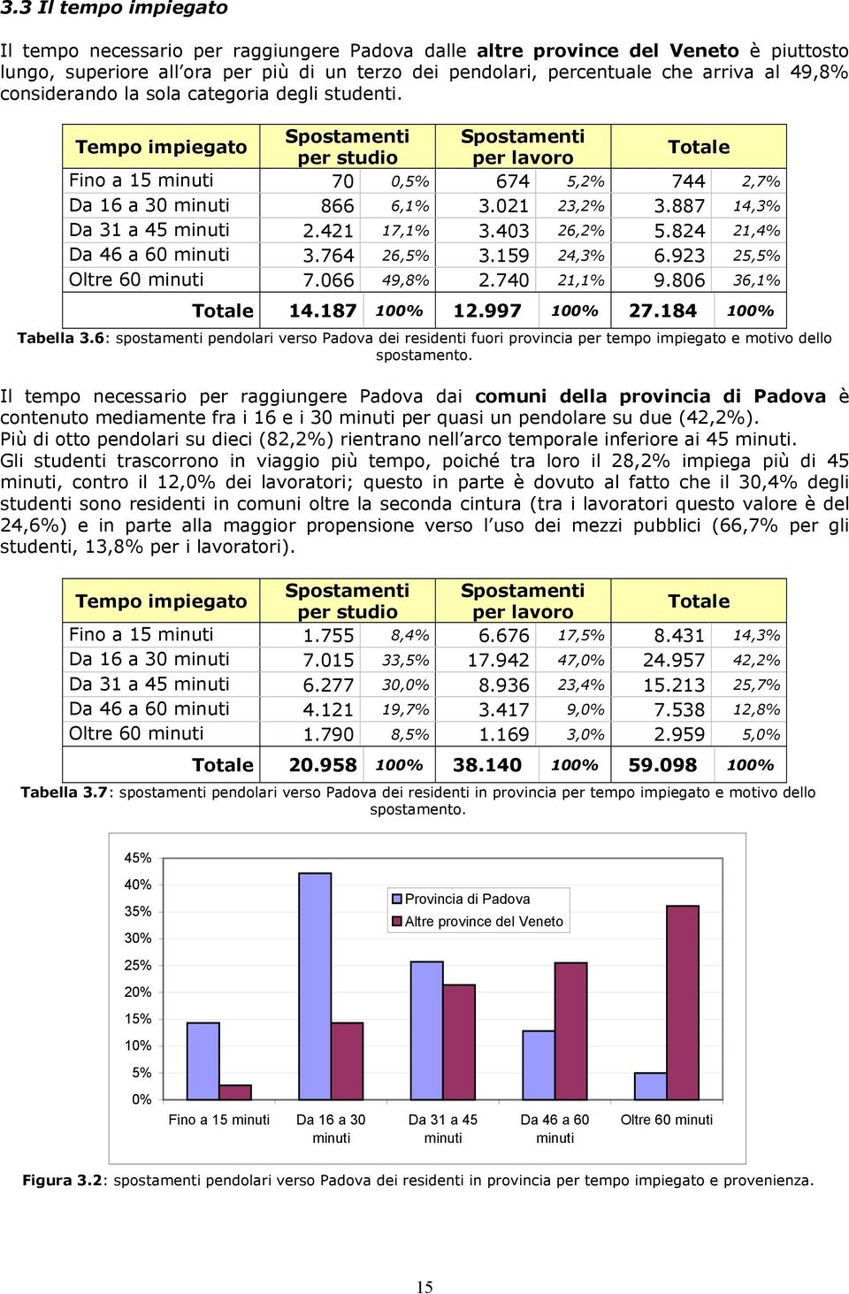 887 14,3% Da 31 a 45 minuti 2.421 17,1% 3.403 26,2% 5.824 21,4% Da 46 a 60 minuti 3.764 26,5% 3.159 24,3% 6.923 25,5% Oltre 60 minuti 7.066 49,8% 2.740 21,1% 9.806 36,1% 14.187 100% 12.997 100% 27.