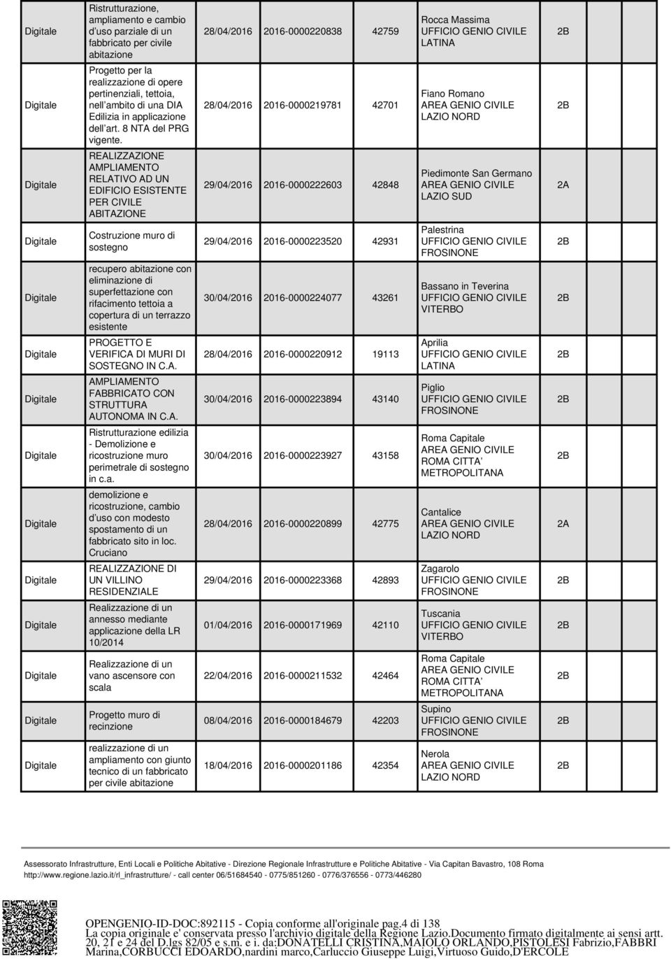 28/04/2016 2016-0000219781 42701 Fiano Romano REALIZZAZIONE AMPLIAMENTO RELATIVO AD UN EDIFICIO ESISTENTE PER CIVILE ABITAZIONE 29/04/2016 2016-0000222603 42848 Piedimonte San Germano Costruzione