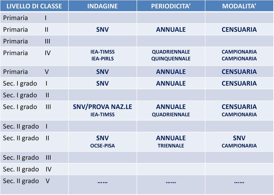 I grado I SNV ANNUALE CENSUARIA Sec. I grado II Sec. I grado III Sec. II grado I Sec. II grado II Sec. II grado III Sec.