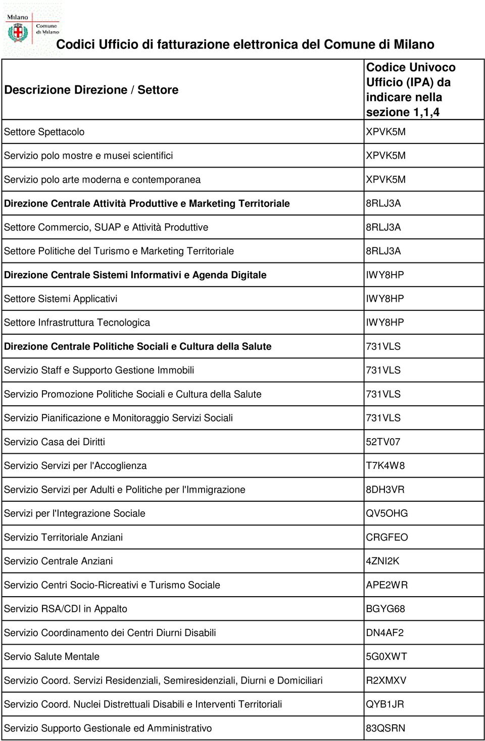 Direzione Centrale Politiche Sociali e Cultura della Salute Servizio Staff e Supporto Gestione Immobili Servizio Promozione Politiche Sociali e Cultura della Salute Servizio Pianificazione e