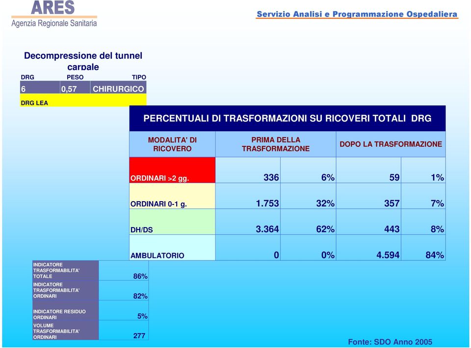 336 6% 59 1% ORDINARI 0-1 g. 1.753 32% 357 7% DH/DS 3.