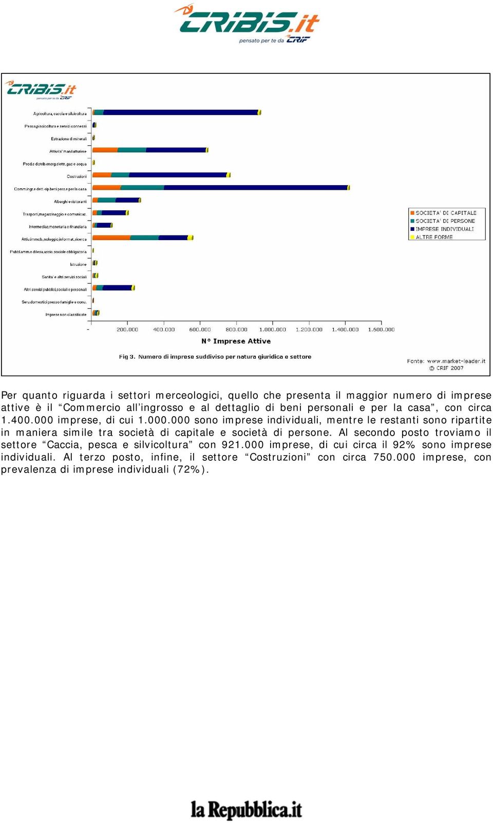 imprese, di cui 1.000.000 sono imprese individuali, mentre le restanti sono ripartite in maniera simile tra società di capitale e società di persone.