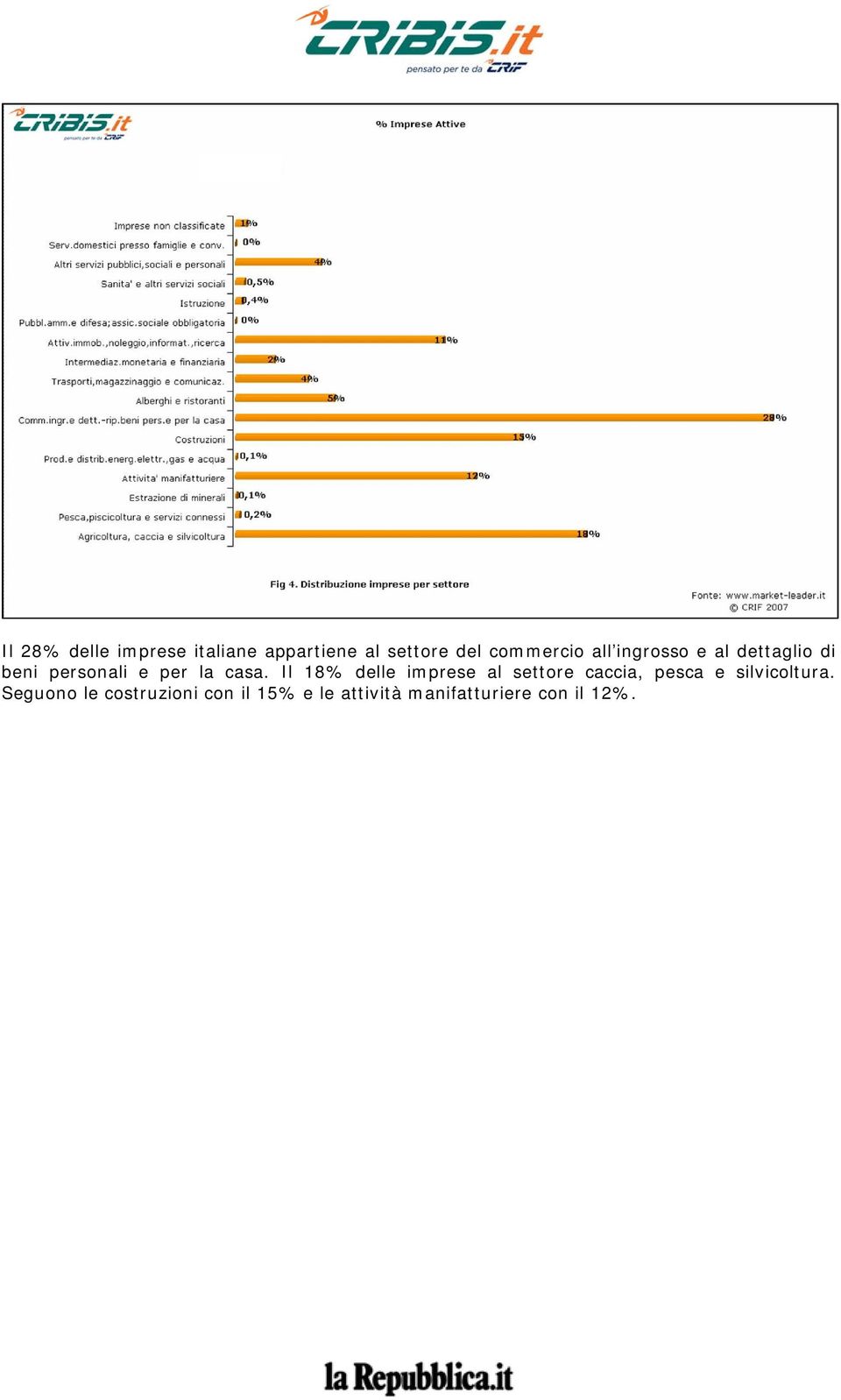 Il 18% delle imprese al settore caccia, pesca e silvicoltura.