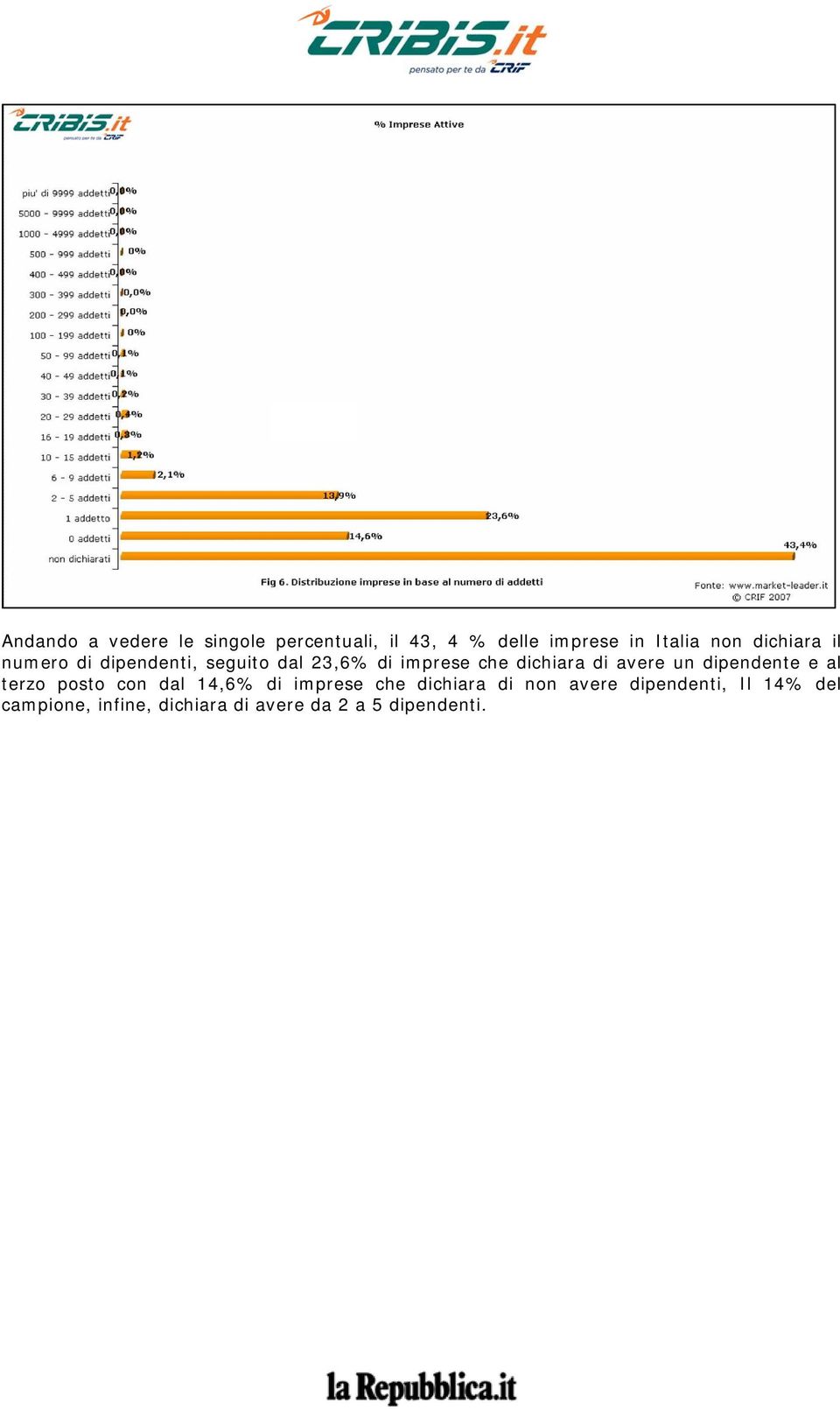 avere un dipendente e al terzo posto con dal 14,6% di imprese che dichiara di non