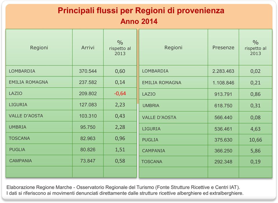 846 0,21 LAZIO 913.791 0,86 UMBRIA 618.750 0,31 VALLE D AOSTA 566.440 0,08 LIGURIA 536.461 4,63 PUGLIA 375.630 10,66 CAMPANIA 366.250 5,86 TOSCANA 292.