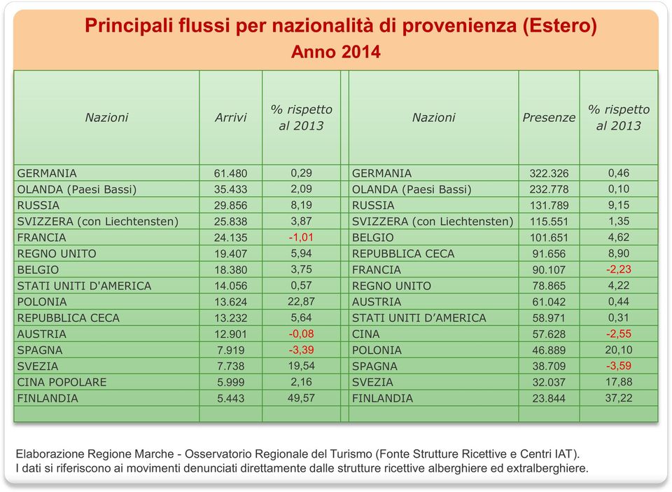 551 1,35 FRANCIA 24.135-1,01 BELGIO 101.651 4,62 REGNO UNITO 19.407 5,94 REPUBBLICA CECA 91.656 8,90 BELGIO 18.380 3,75 FRANCIA 90.107-2,23 STATI UNITI D'AMERICA 14.056 0,57 REGNO UNITO 78.