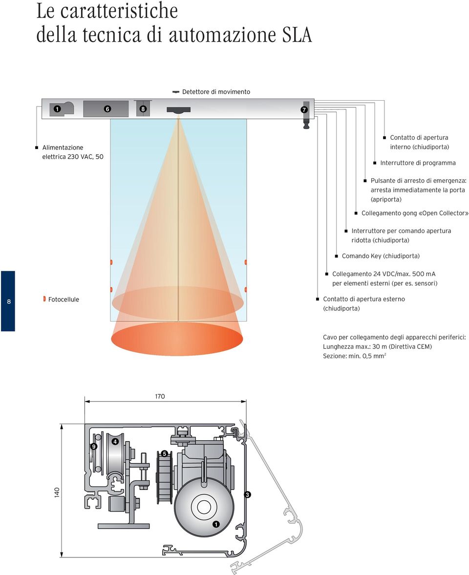 Interruttore per comando apertura ridotta (chiudiporta) Comando Key (chiudiporta) 8 Fotocellule Collegamento 24 VDC/max. 500 ma per elementi esterni (per es.