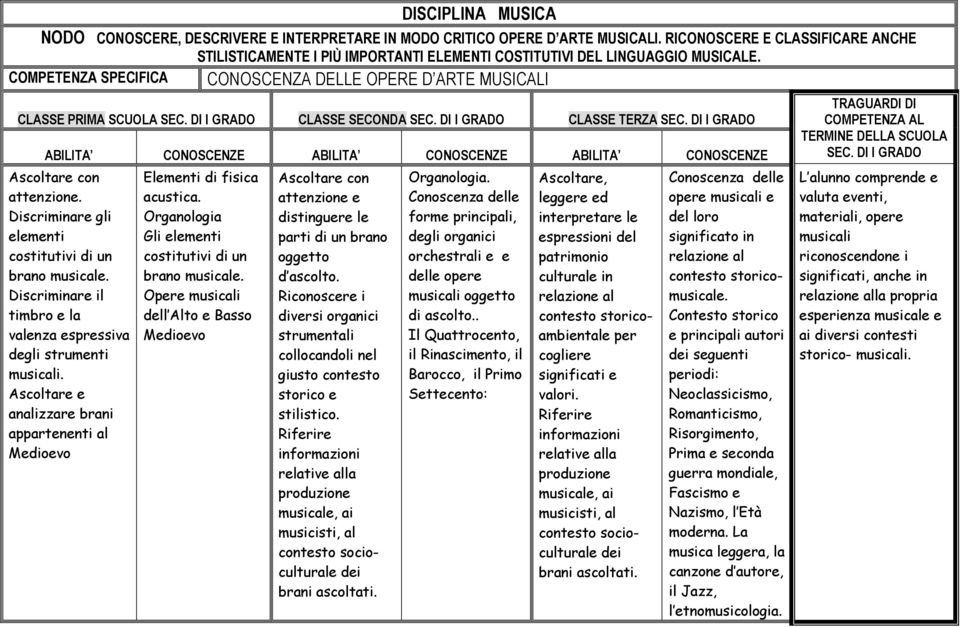 Discriminare il timbro e la valenza espressiva degli strumenti Ascoltare e analizzare brani appartenenti al Medioevo Elementi di fisica acustica.