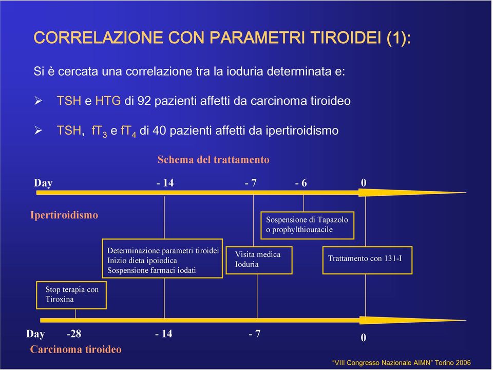 0 Ipertiroidismo Sospensione di Tapazolo o prophylthiouracile Determinazione parametri tiroidei Inizio dieta ipoiodica