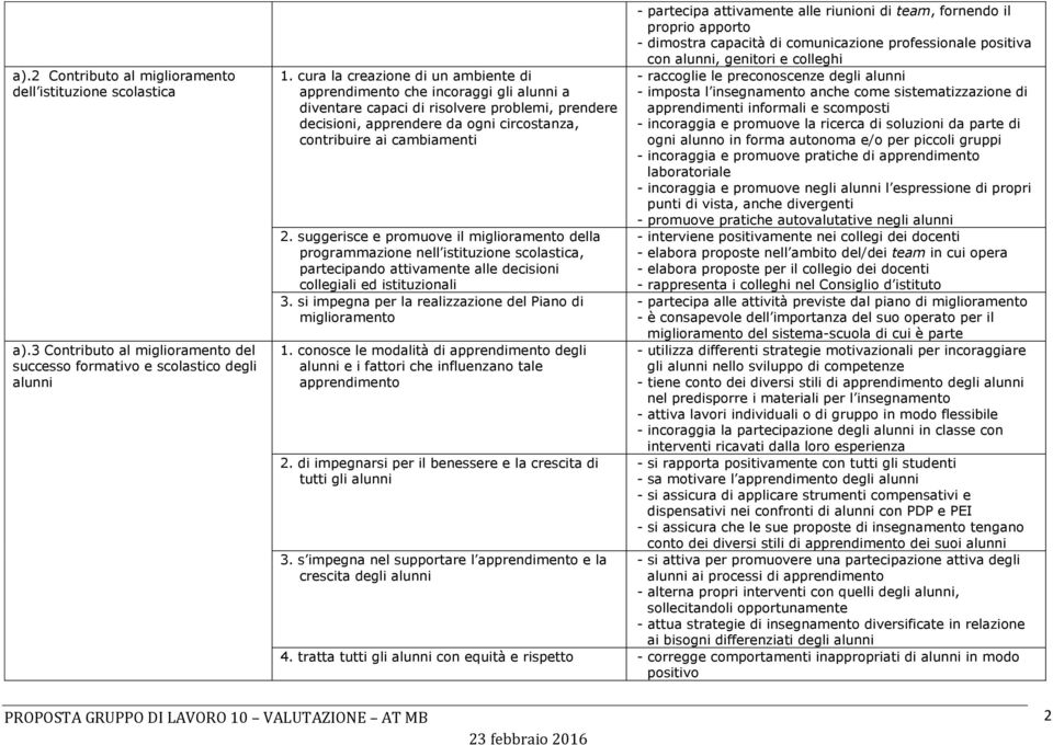 suggerisce e promuove il miglioramento della programmazione nell istituzione scolastica, partecipando attivamente alle decisioni collegiali ed istituzionali 3.