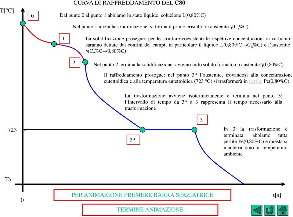 γ(c γ %C 0,80%C) 2 Nel punto 2 termina la solidificazione: avremo tutto solido formato da austenite γ(0,80%c) Il raffreddamento prosegue: nel punto 3* l austenite, trovandosi alla concentrazione