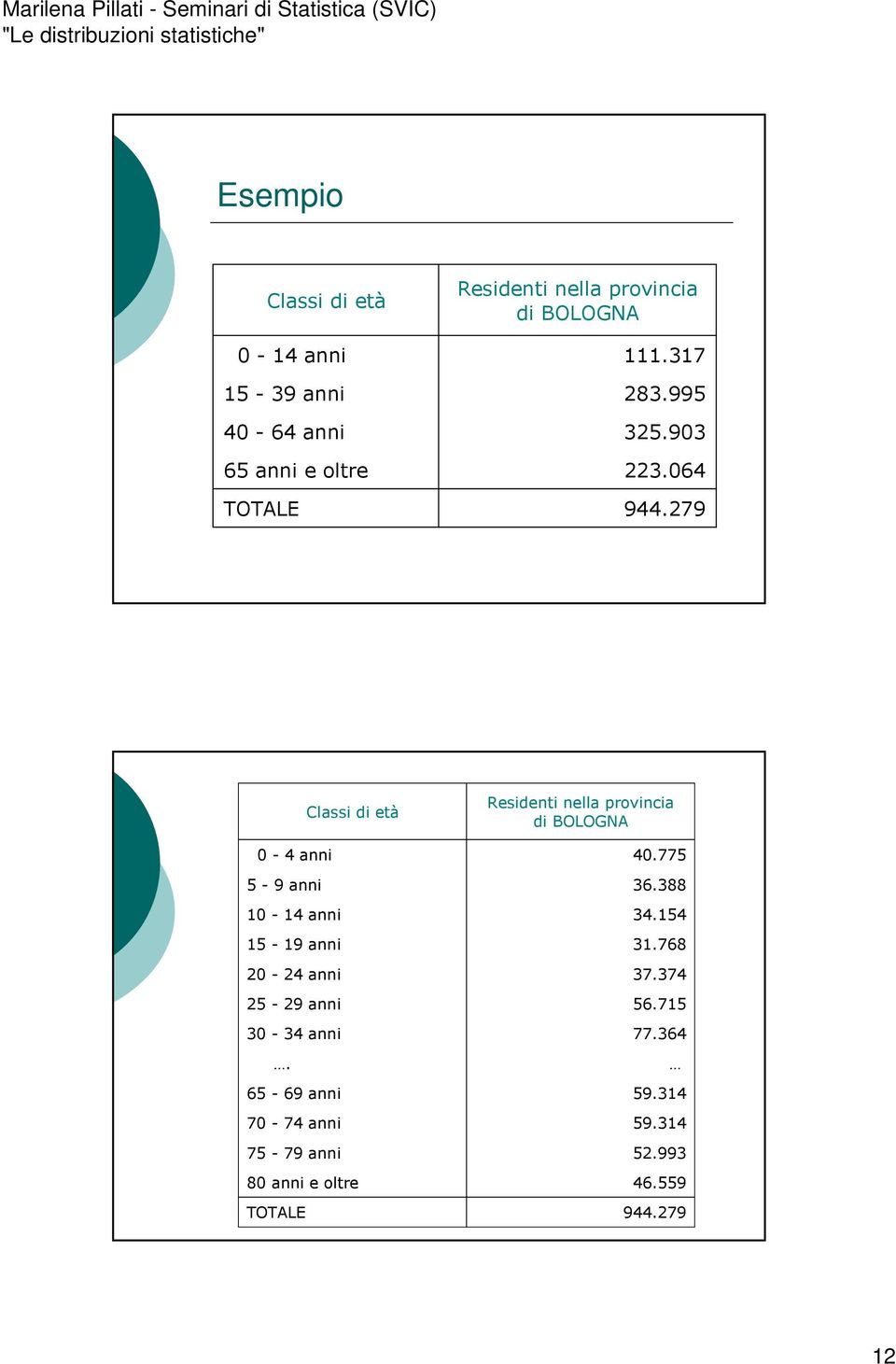 279 Classi di età Residenti nella provincia di BOLOGNA 0-4 anni 40.775 5-9 anni 36.388 10-14 anni 34.