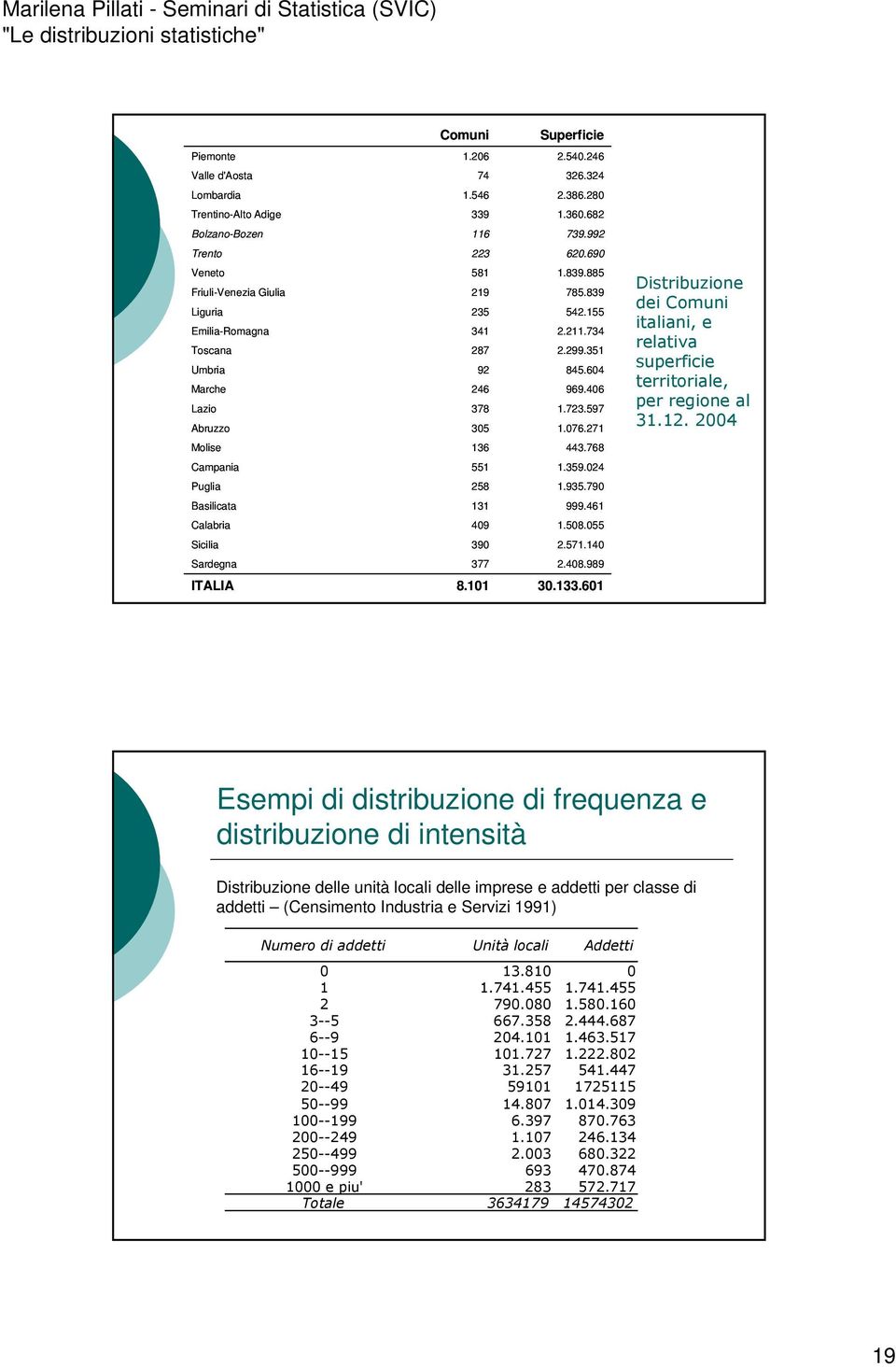 597 1.076.271 Distribuzione dei Comuni italiani, e relativa superficie territoriale, per regione al 31.12. 2004 Molise 136 443.768 Campania 551 1.359.024 Puglia 258 1.935.790 Basilicata 131 999.