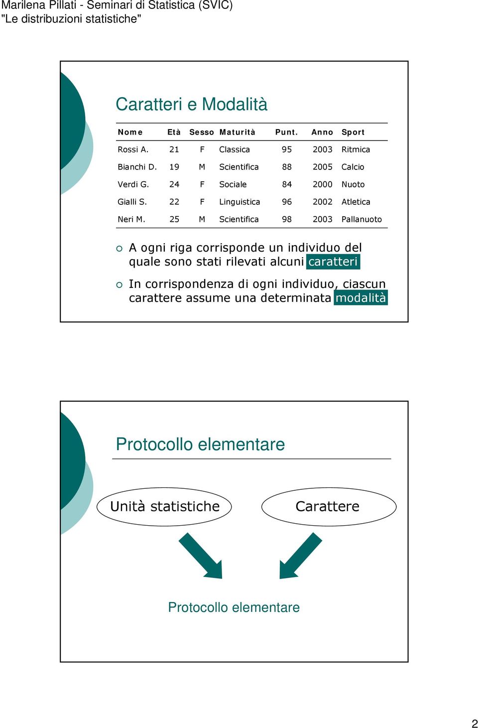 25 M Scientifica 98 2003 Pallanuoto A ogni riga corrisponde un individuo del quale sono stati rilevati alcuni caratteri In