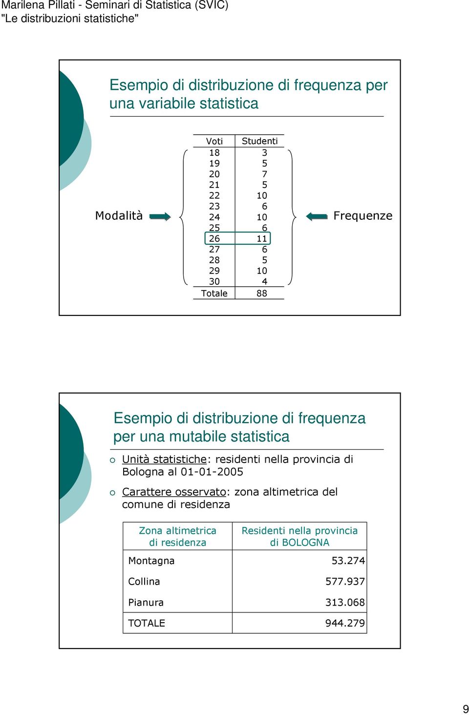 statistiche: residenti nella provincia di Bologna al 01-01-2005 Carattere osservato: zona altimetrica del comune di residenza