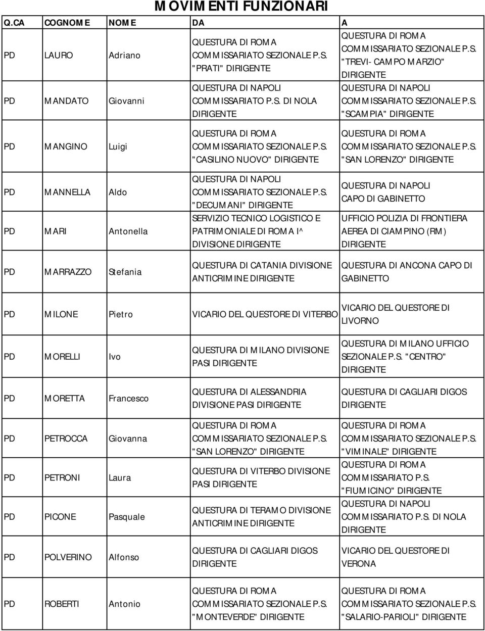 MORELLI Ivo PD MORETTA Francesco PD PETROCCA Giovanna PD PETRONI Laura PD PICONE Pasquale PD POLVERINO Alfonso PD ROBERTI Antonio QUESTURA DI MILANO DIVISIONE PASI QUESTURA DI ALESSANDRIA DIVISIONE