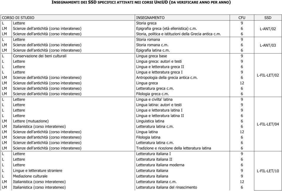 m. 6 LM Scienze dell'antichità (corso interateneo) Epigrafia latina c.m. 6 L Conservazione dei beni culturali Lingua greca base 9 L Lettere Lingua greca: autori e testi 9 L Lettere Lingua e