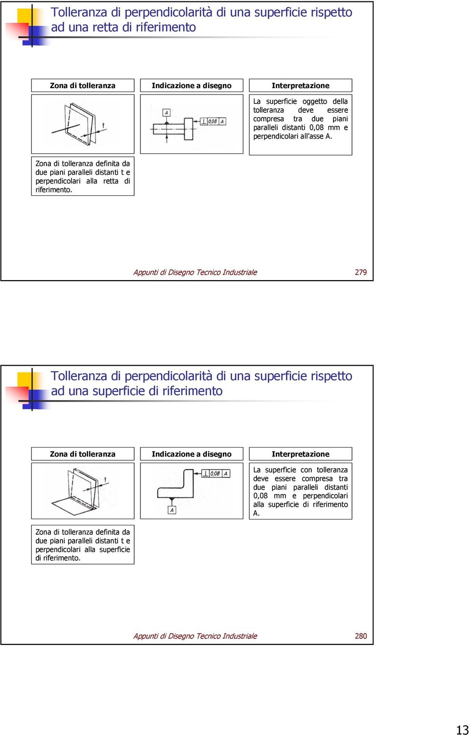 Appunti di Disegno Tecnico Industriale 279 Tolleranza di perpendicolarità di una superficie rispetto ad una superficie di riferimento La superficie con tolleranza deve essere