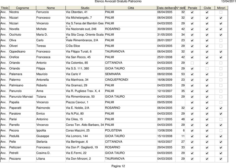 Oliveri Teresa C/Da Elice PALMI 04/03/2005 29 Avv. Oppedisano Francesco Via Filippo Turati, 6 TAURIANOVA 06/04/2005 32 Avv. Orefice Francesca Via San Rocco, 45 PALMI 25/01/2008 42 Avv.