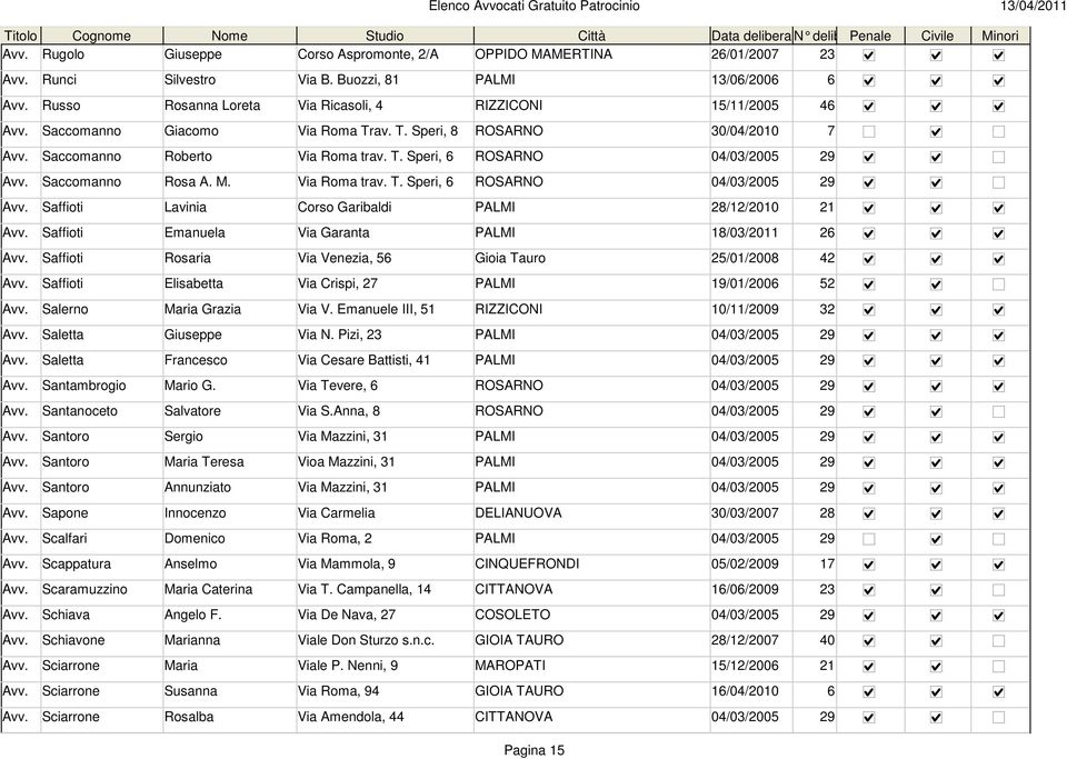 Saccomanno Rosa A. M. Via Roma trav. T. Speri, 6 ROSARNO 04/03/2005 29 Avv. Saffioti Lavinia Corso Garibaldi PALMI 28/12/2010 21 Avv. Saffioti Emanuela Via Garanta PALMI 18/03/2011 26 Avv.