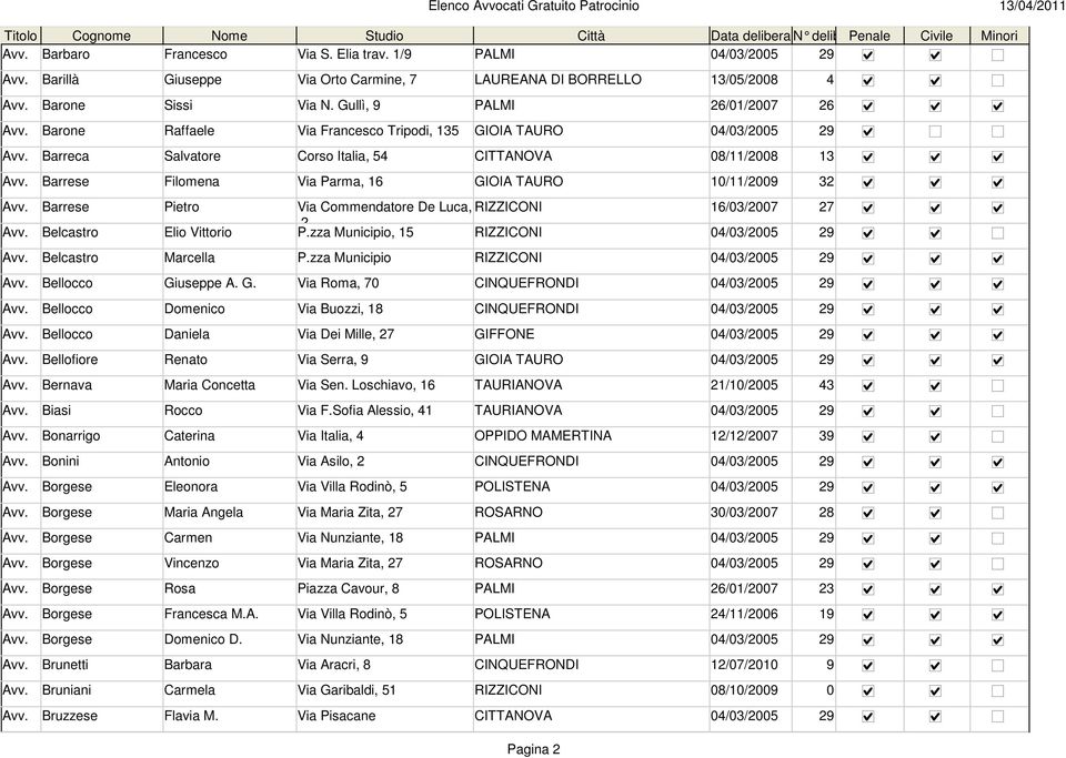 Barrese Pietro Via Commendatore De Luca, RIZZICONI 16/03/2007 27 2 Avv. Belcastro Elio Vittorio P.zza Municipio, 15 RIZZICONI 04/03/2005 29 Avv. Belcastro Marcella P.