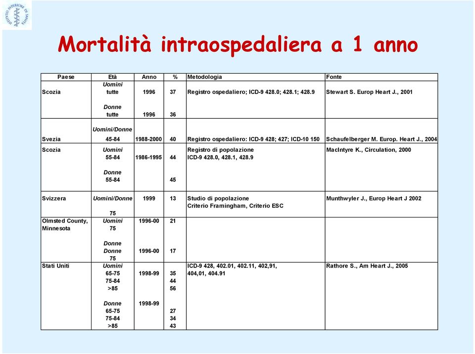 , Circulation, 2000 55-84 1986-1995 44 ICD-9 428.0, 428.1, 428.9 55-84 45 Svizzera / 1999 13 Studio di popolazione Munthwyler J.